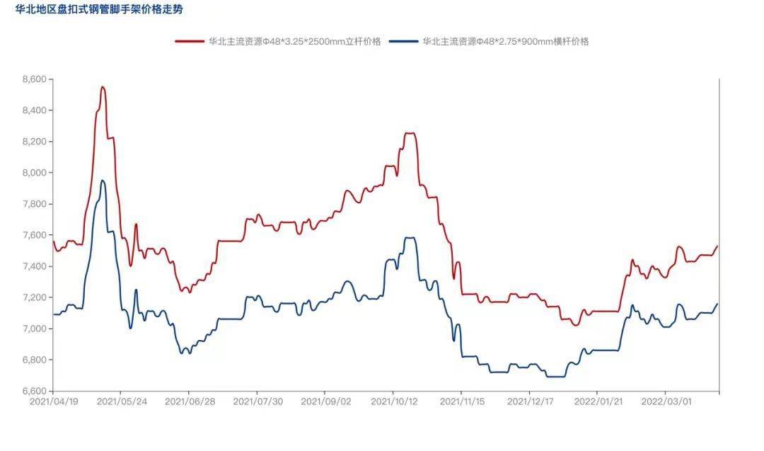 2022年4月疫情防控常態(tài)化背景下，盤(pán)扣腳手架市場(chǎng)怎么樣？(圖3)