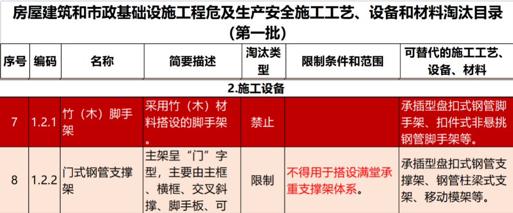 2022年6月份，全國(guó)盤扣腳手架行業(yè)最新動(dòng)態(tài)！(圖1)